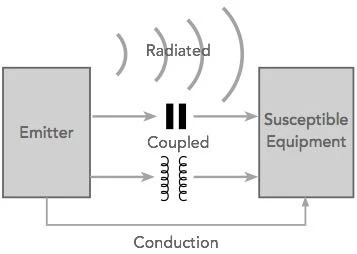 EMC-EMI-Basics