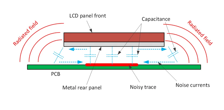 External EMI Sources in a PCB