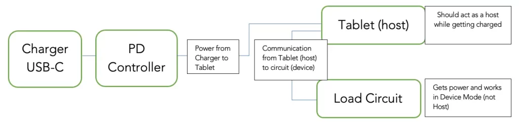Work Flow of a USB-C Power Delivery Charger - oxeltech