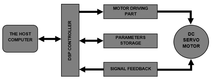 Block Diagram of DSP controller-based DC Servo Motor Control