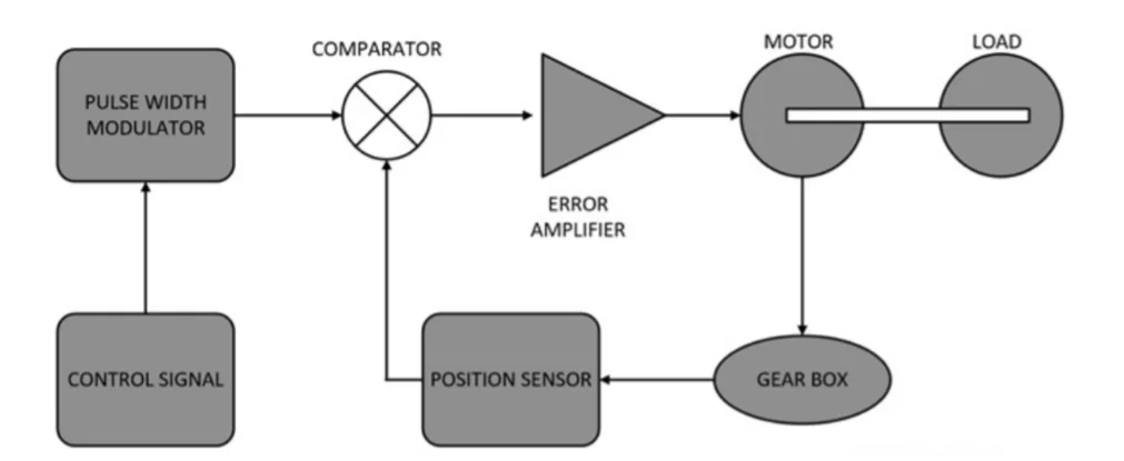 Structure of the PWM-based DC Servo Motor