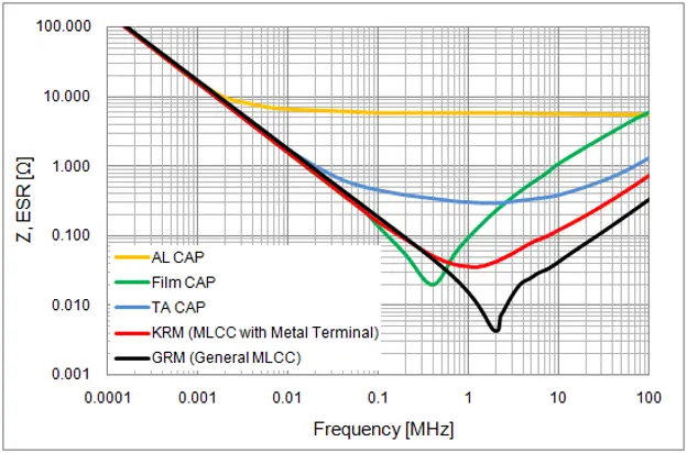 ESR vs Frequency of Different Capacitor Types