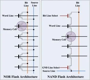 Architecture of NOR and NAND Flash