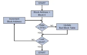 Bad Block Management in NAND Flash