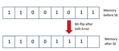 Bit Flip Due to Soft Errors