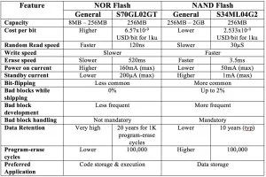 Characteristics of NAND Flash