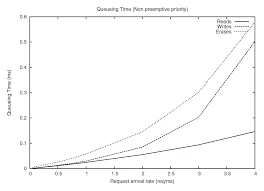 Graphical Representation with and without Wear Levelling