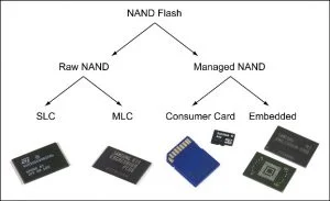 Raw vs Managed NAND Flash