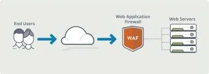 Write Amplification Factor (WAF)