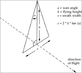 LiDAR Scan Angle