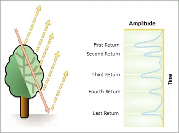 Multiple Returns in a LiDAR Scan