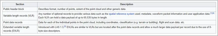 Typical Sections in an LAS File Structure