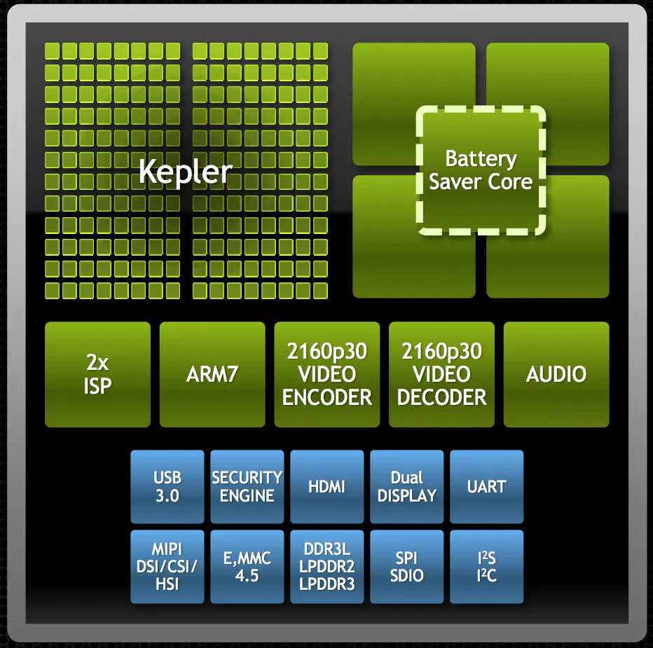 Nvidia Tegra - An SoC Example