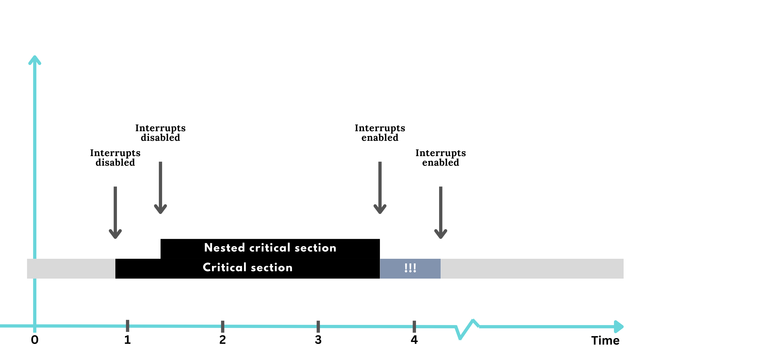 Critical Section