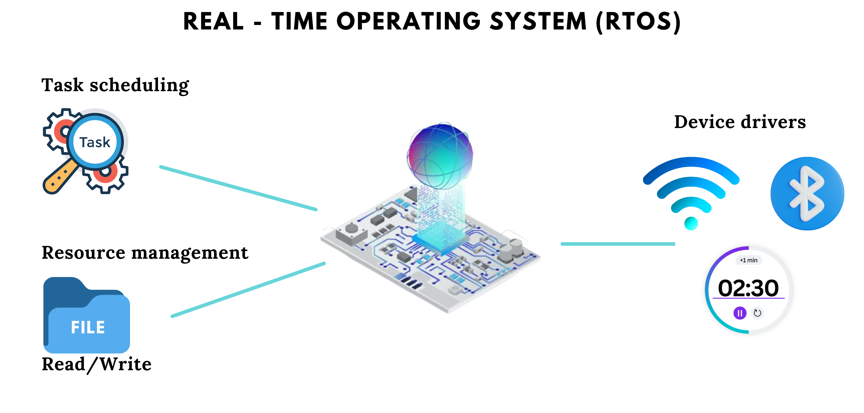 REAL - TIME OPERATING SYSTEM (RTOS)