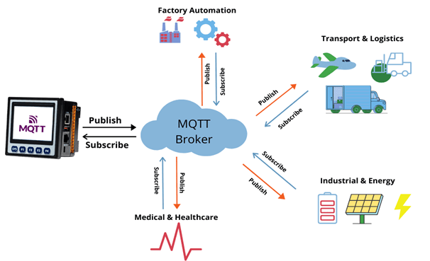 Applications of MQTT 