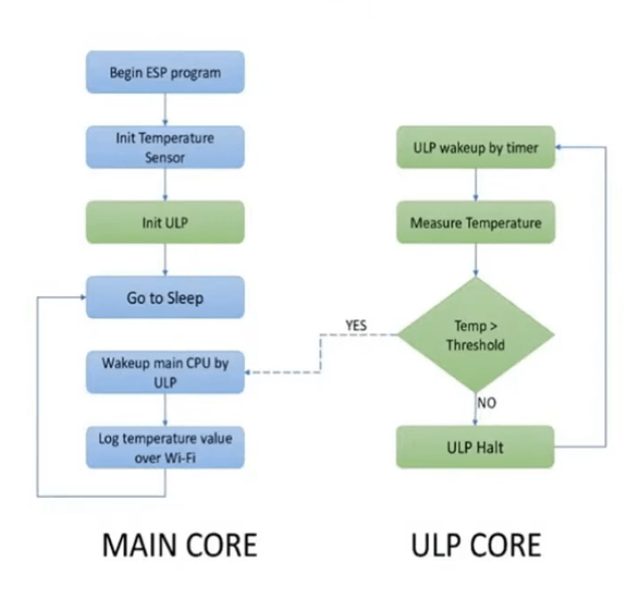 Main core and ultra core