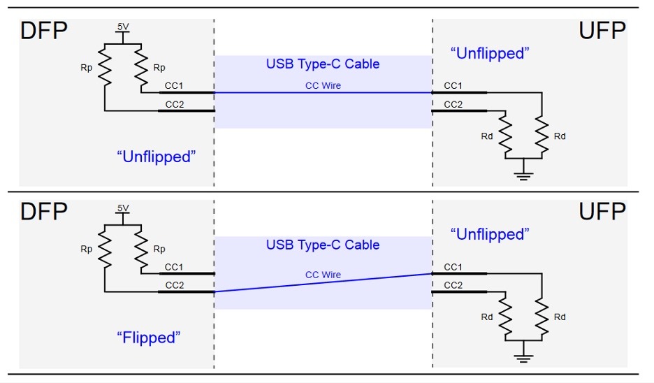 CC1 and CC2 pins in USB-C