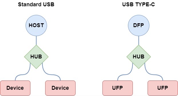Host and Device