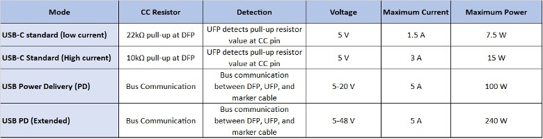 Power Delivery Chart – USB-C