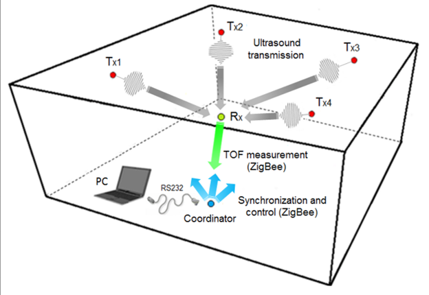 Ultrasonic Tracking System