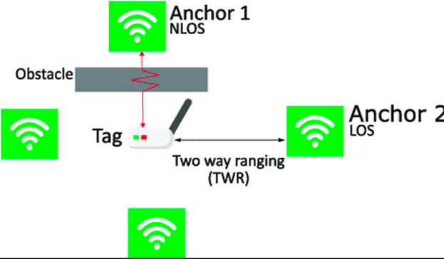 Ultra-Wideband (UWB) Technology