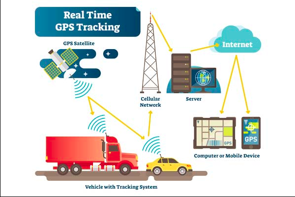 GPS Tracking Systems