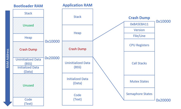 Coredump System