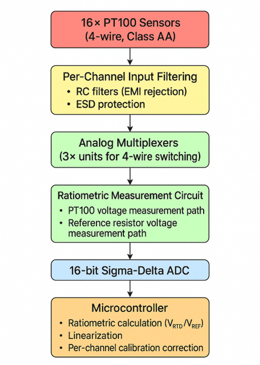 Signal Chain Overview
