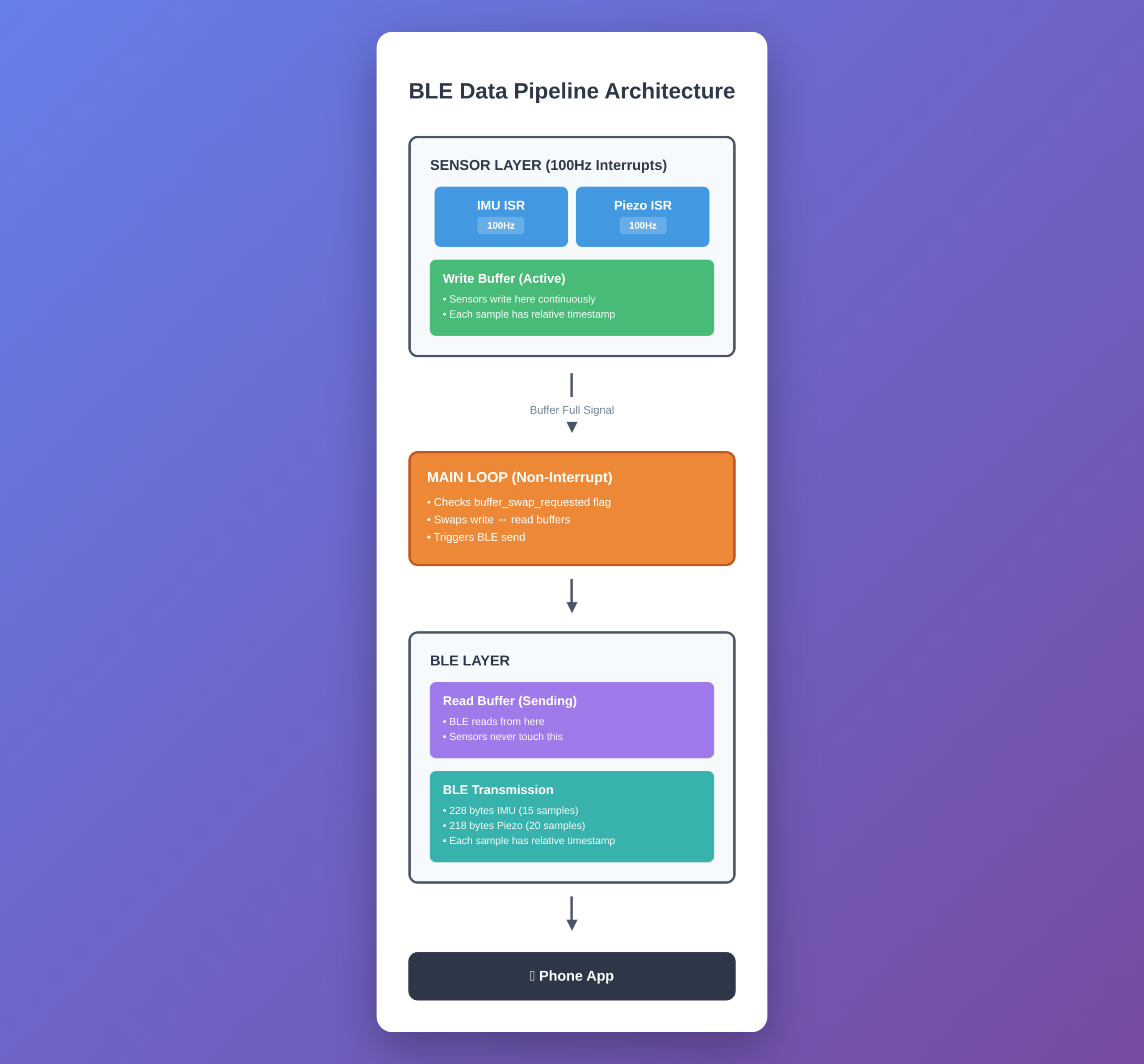 ble_architecture_visual