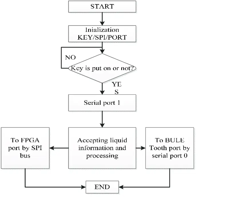 Design Flow of A Microcontroller