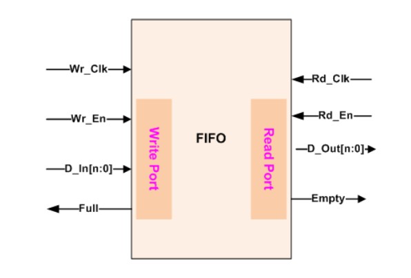 Synchronous Dual Port FIFO in FPGA