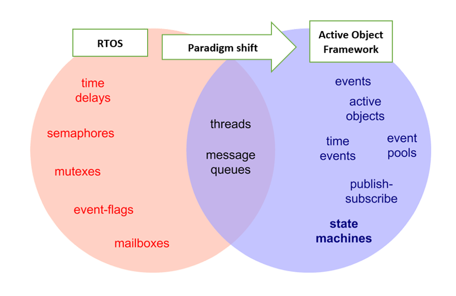 Solving RTOS (Real Time Operating System) Limitations with Active Objects in Embedded Systems
