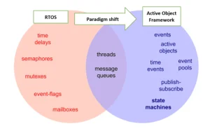 RTOS (Real Time Operating System)