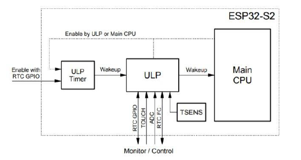 SGP41 I2C Drivers for ULP of ESP32