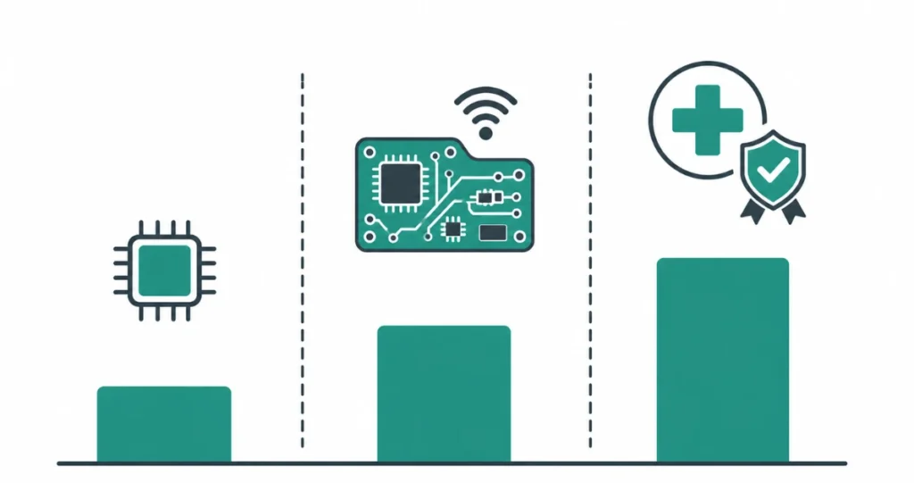 Drei Kostenstufen der Embedded-System-Entwicklung als Balkendiagramm