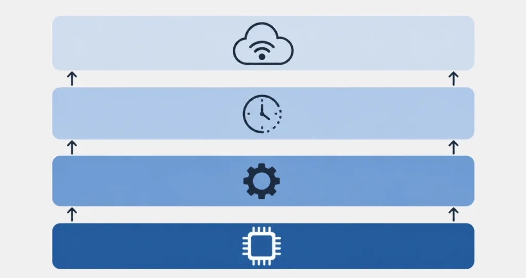 Schichtenarchitektur der IoT-Firmware von Hardware bis Anwendungsebene