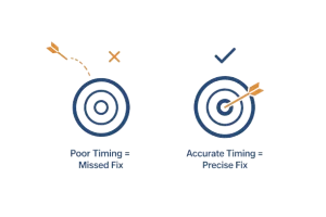 Timing accuracy determines GNSS fix accuracy.